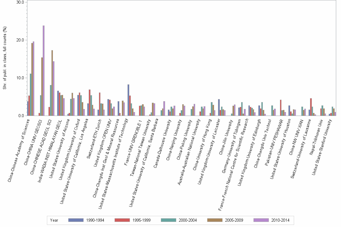 Bar chart of publication_year
