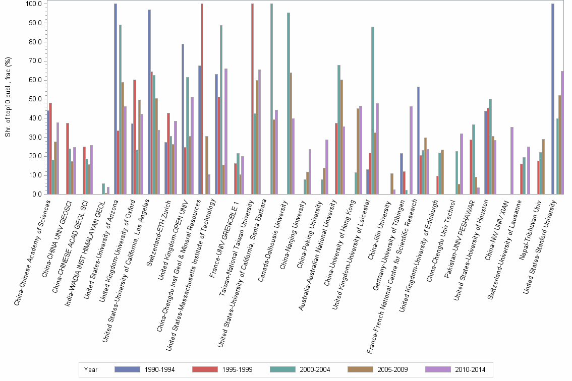 Bar chart of publication_year