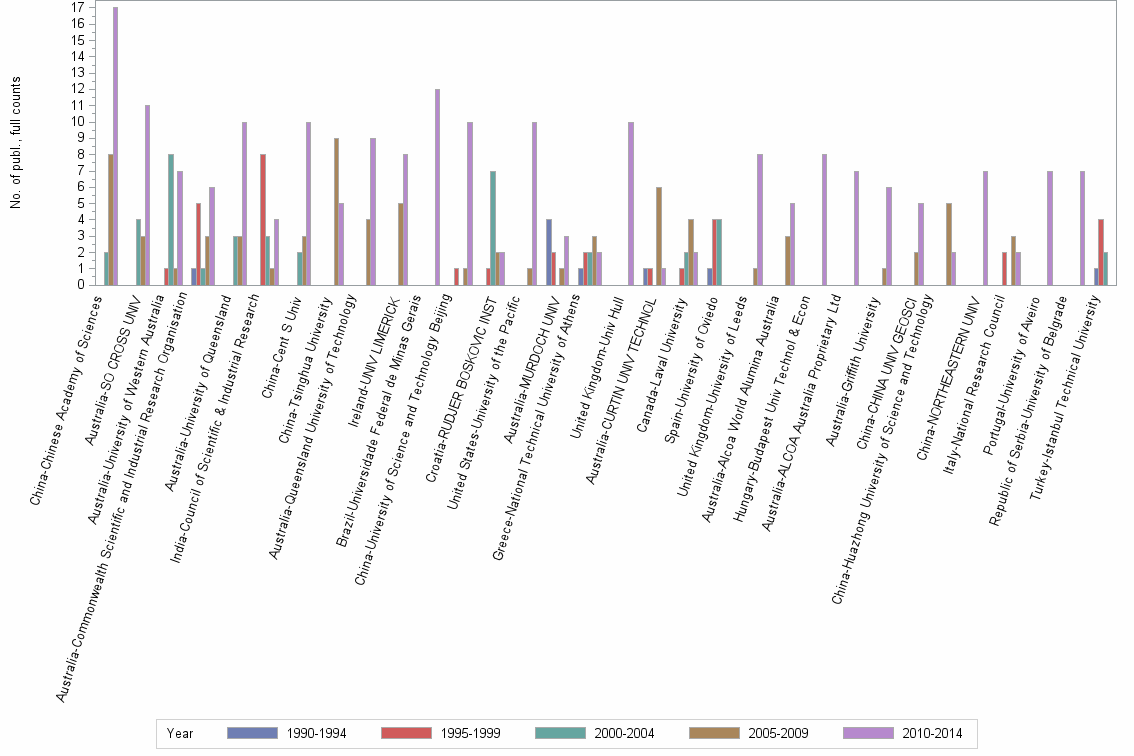 Bar chart of publication_year