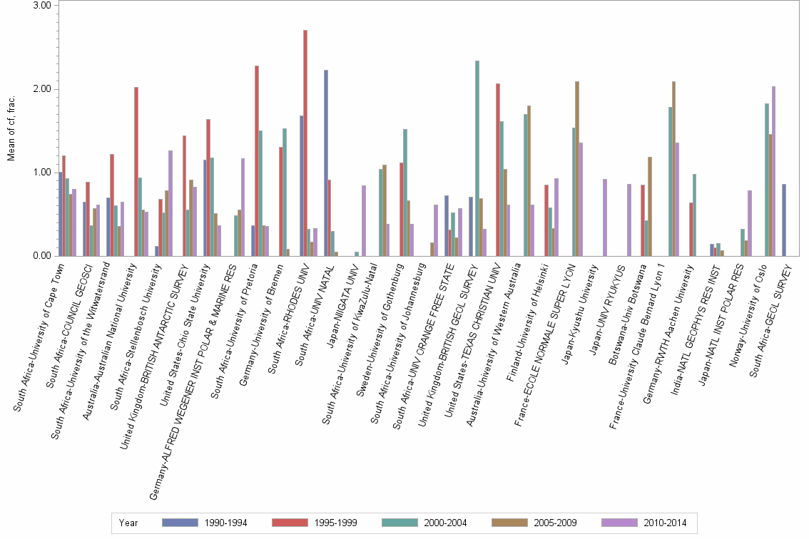 Bar chart of publication_year