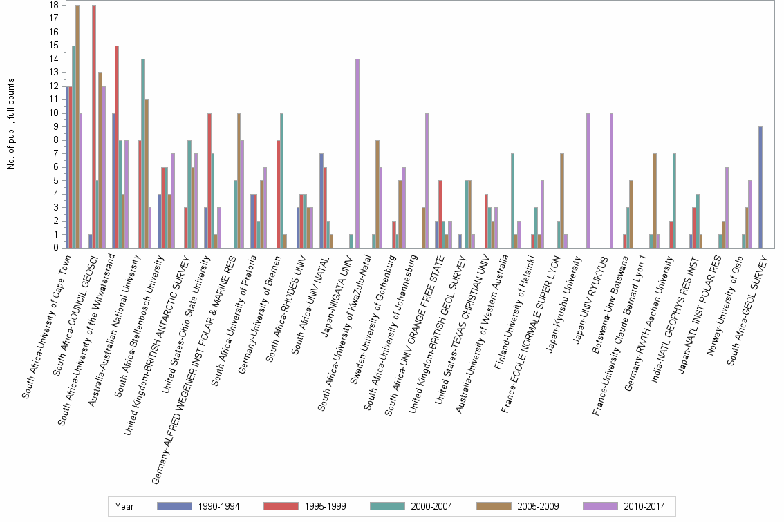 Bar chart of publication_year