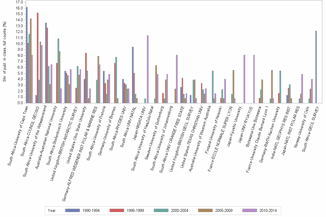 Bar chart of publication_year