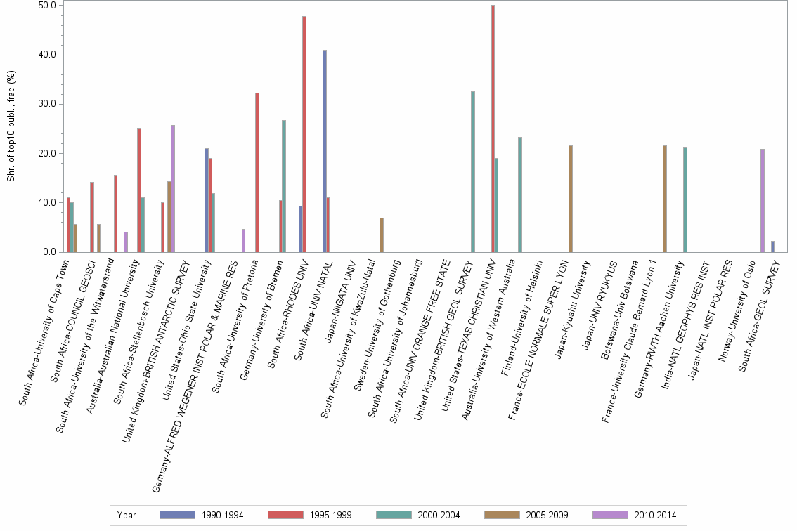 Bar chart of publication_year