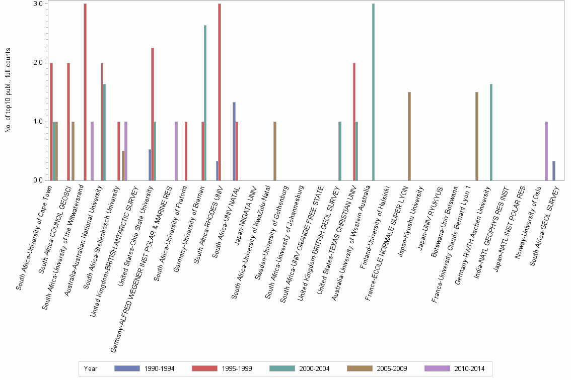 Bar chart of publication_year