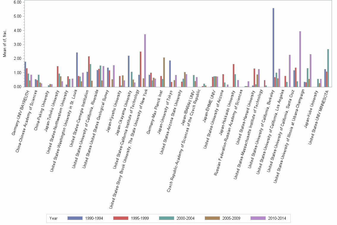 Bar chart of publication_year