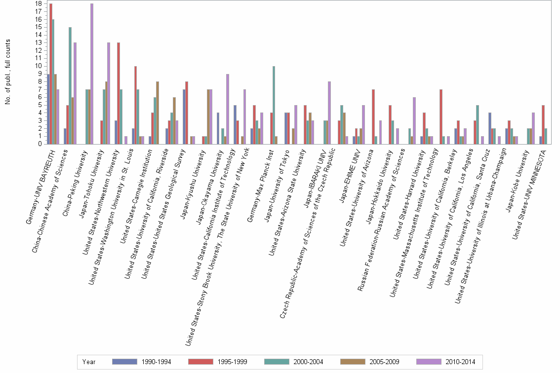 Bar chart of publication_year