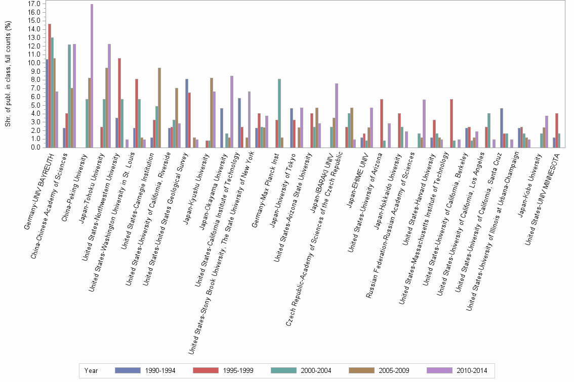 Bar chart of publication_year