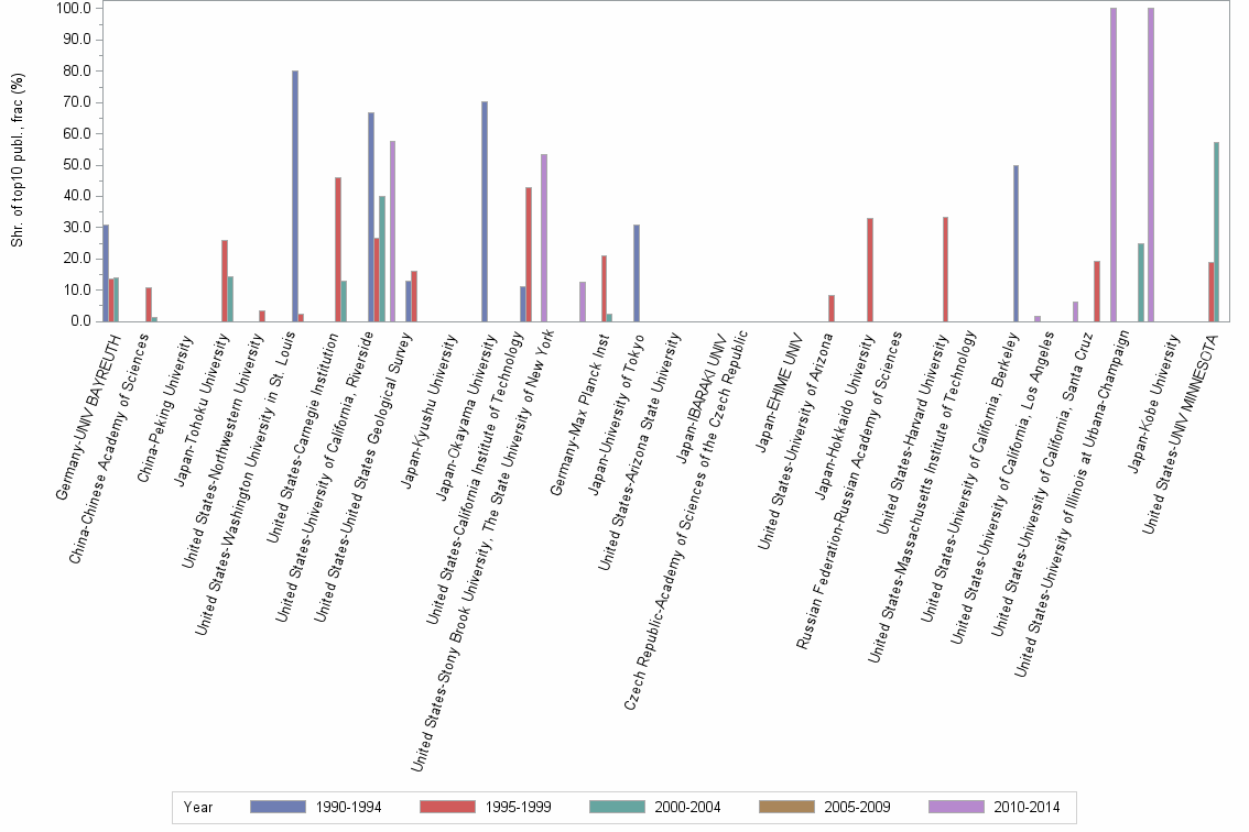 Bar chart of publication_year