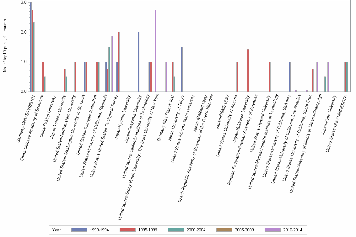 Bar chart of publication_year