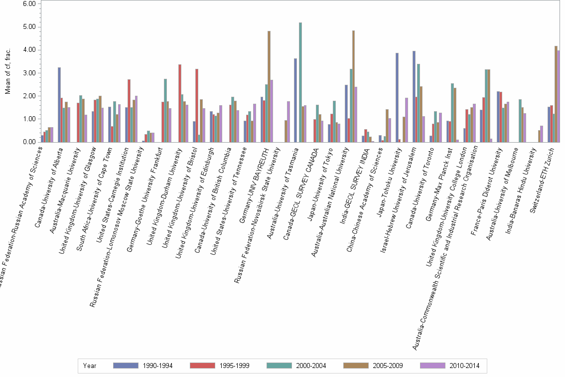 Bar chart of publication_year