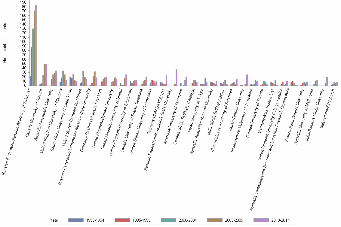 Bar chart of publication_year