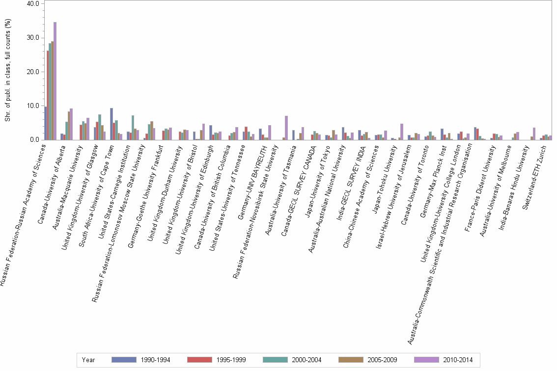 Bar chart of publication_year