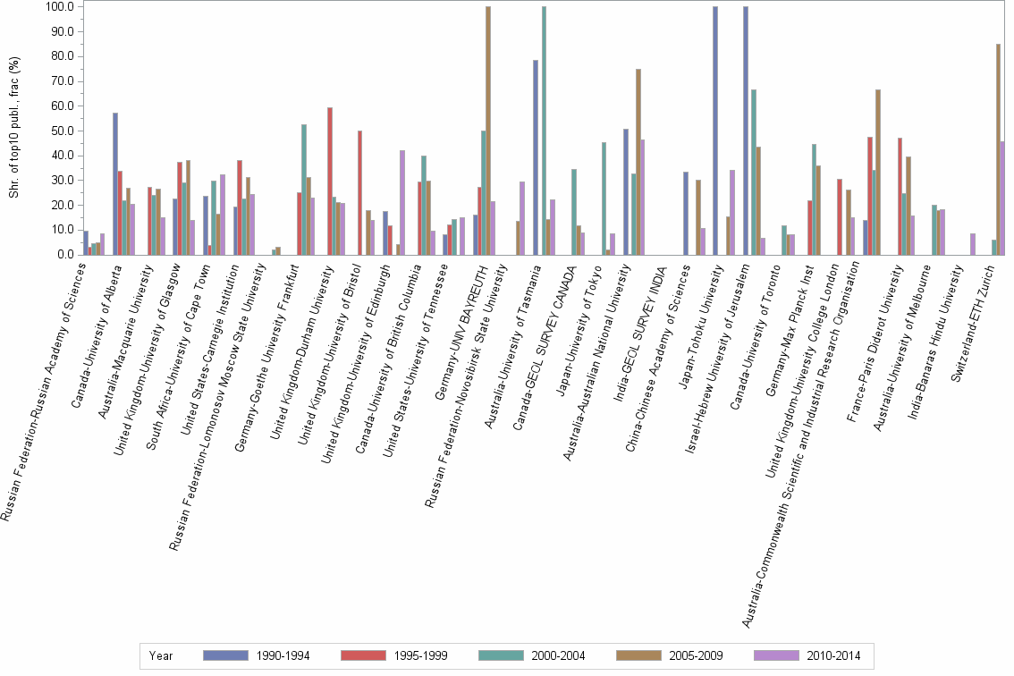 Bar chart of publication_year