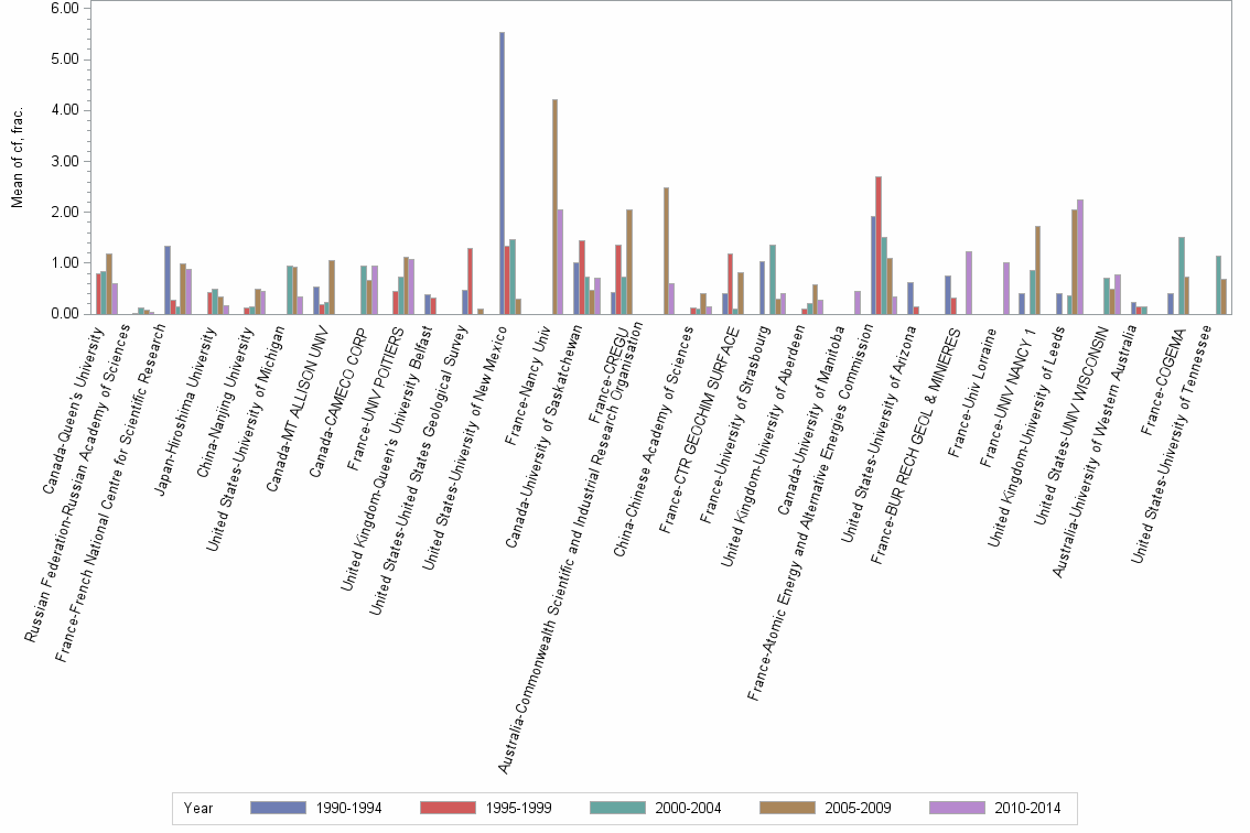 Bar chart of publication_year