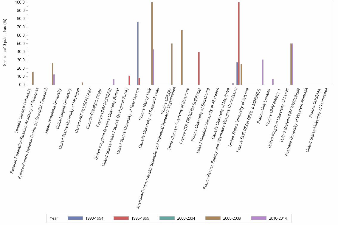 Bar chart of publication_year