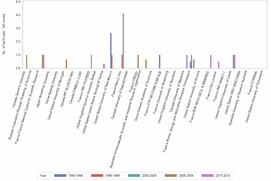 Bar chart of publication_year