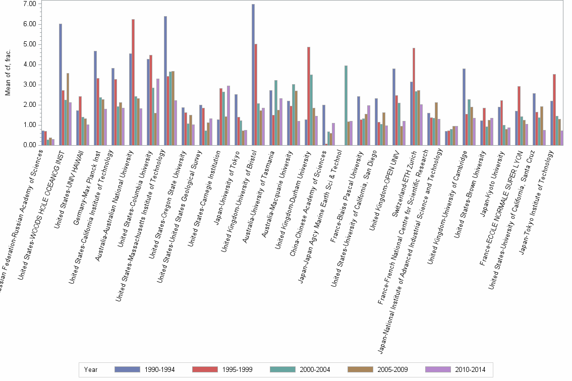 Bar chart of publication_year