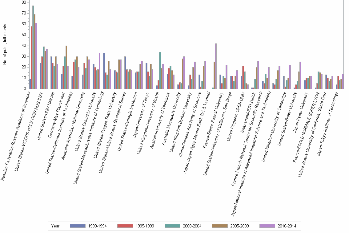 Bar chart of publication_year