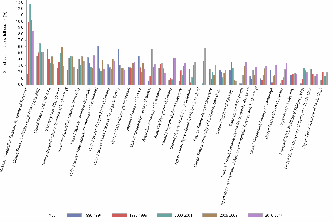 Bar chart of publication_year