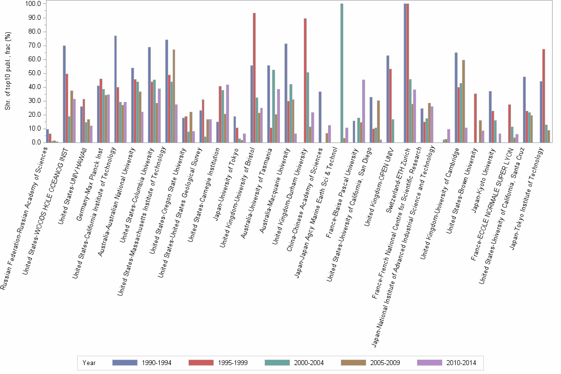 Bar chart of publication_year