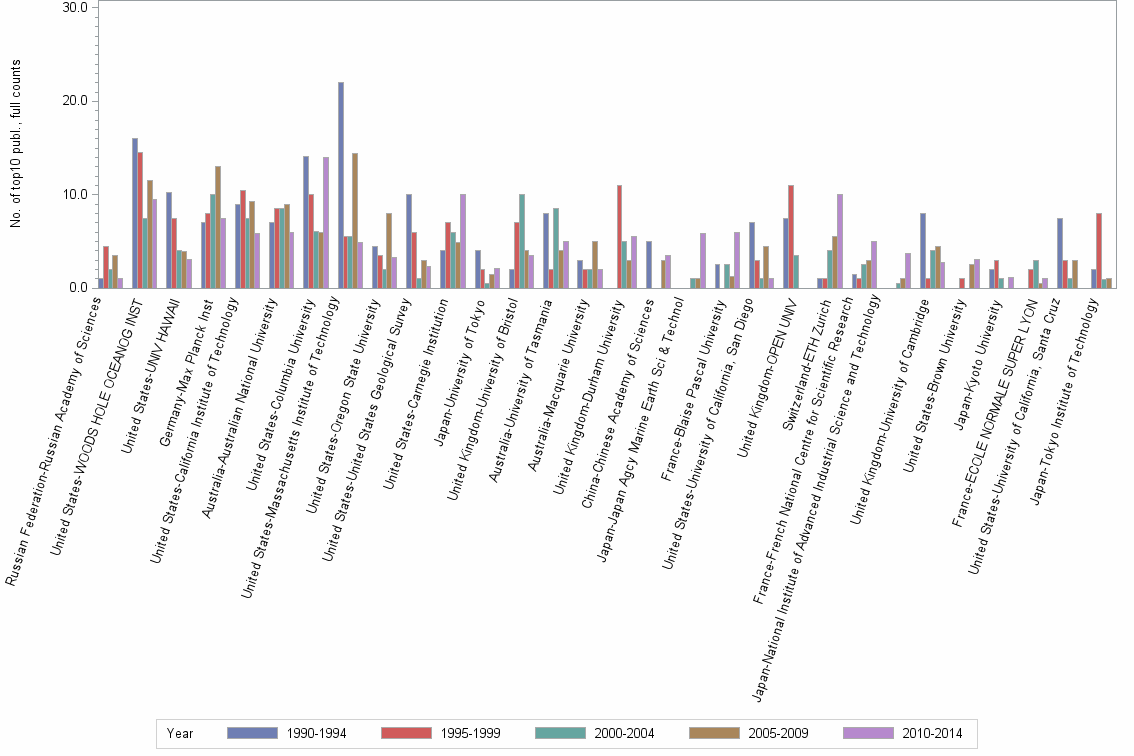 Bar chart of publication_year