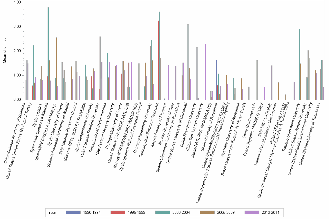 Bar chart of publication_year