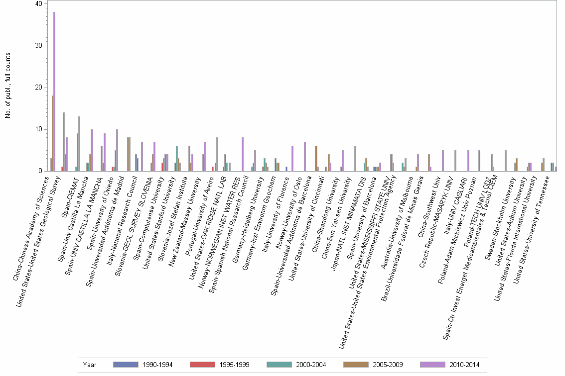 Bar chart of publication_year