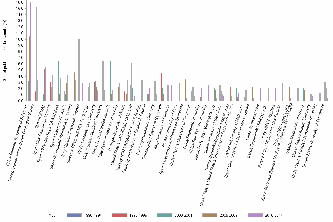 Bar chart of publication_year