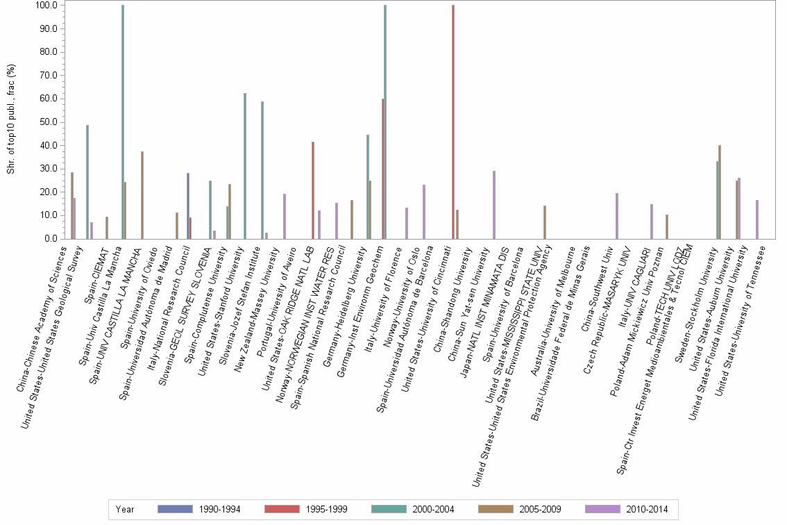 Bar chart of publication_year