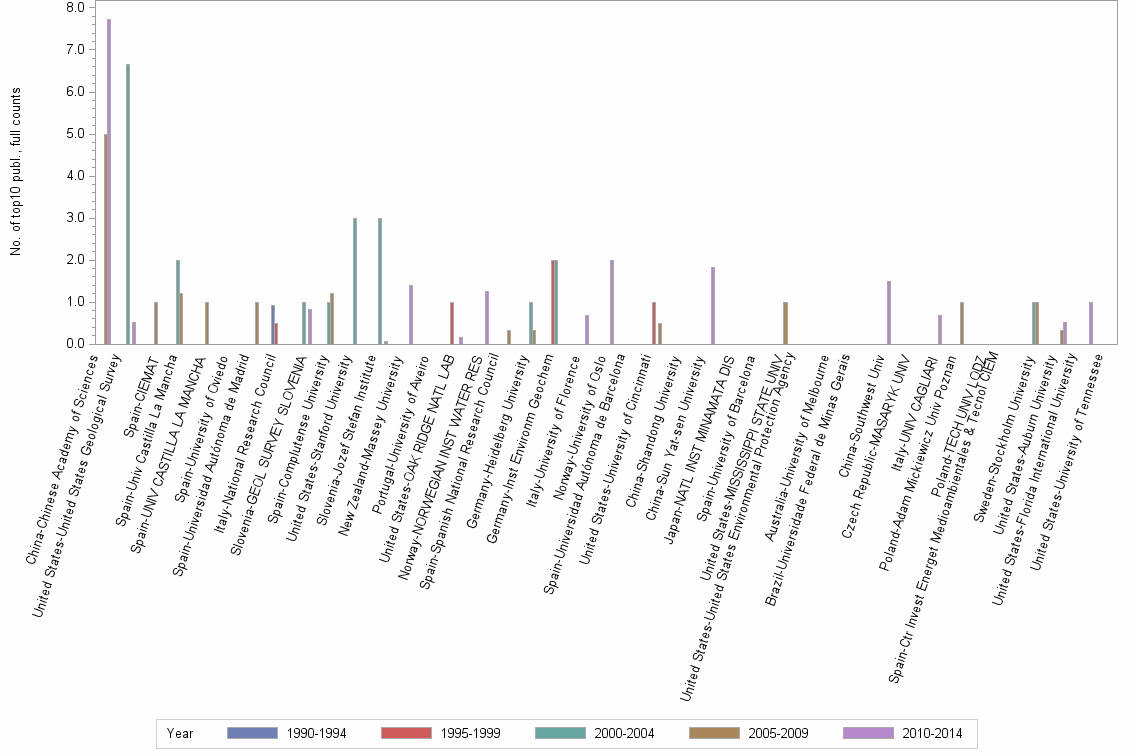 Bar chart of publication_year