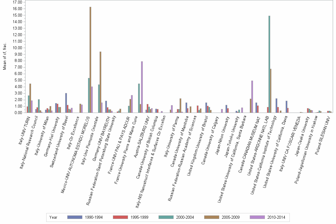 Bar chart of publication_year