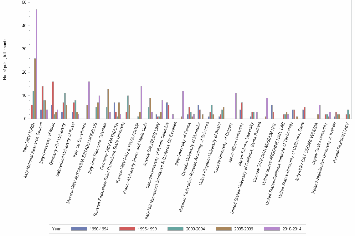 Bar chart of publication_year