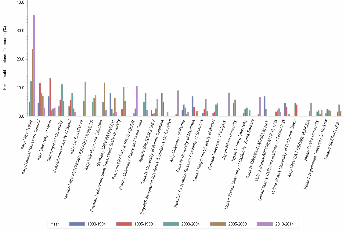 Bar chart of publication_year
