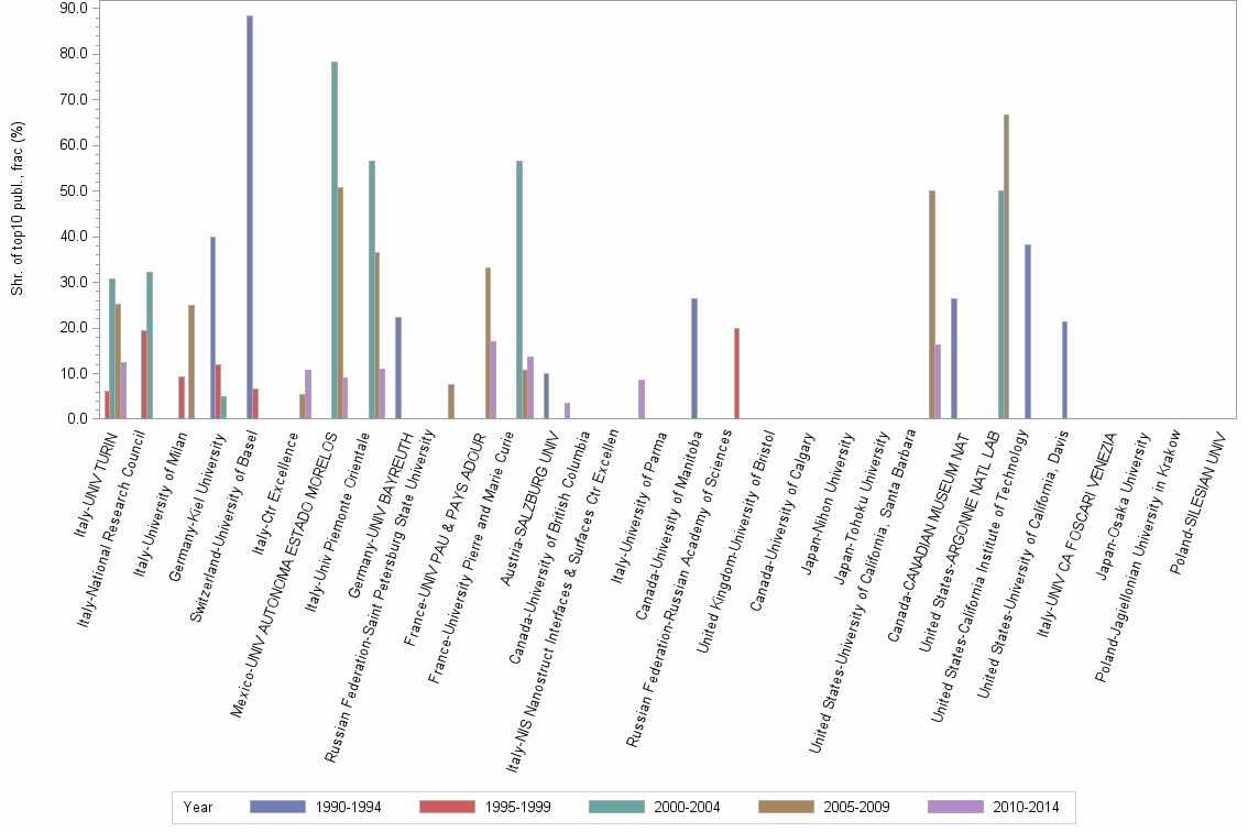 Bar chart of publication_year