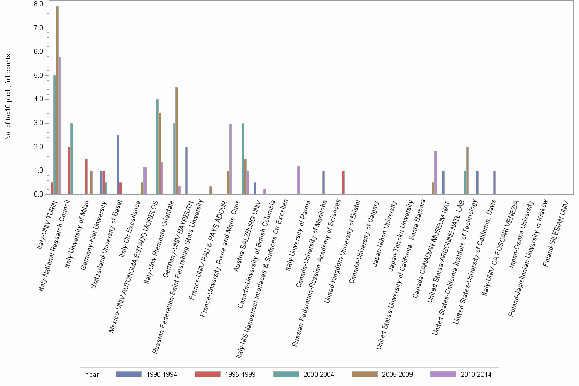 Bar chart of publication_year