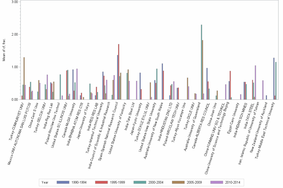 Bar chart of publication_year