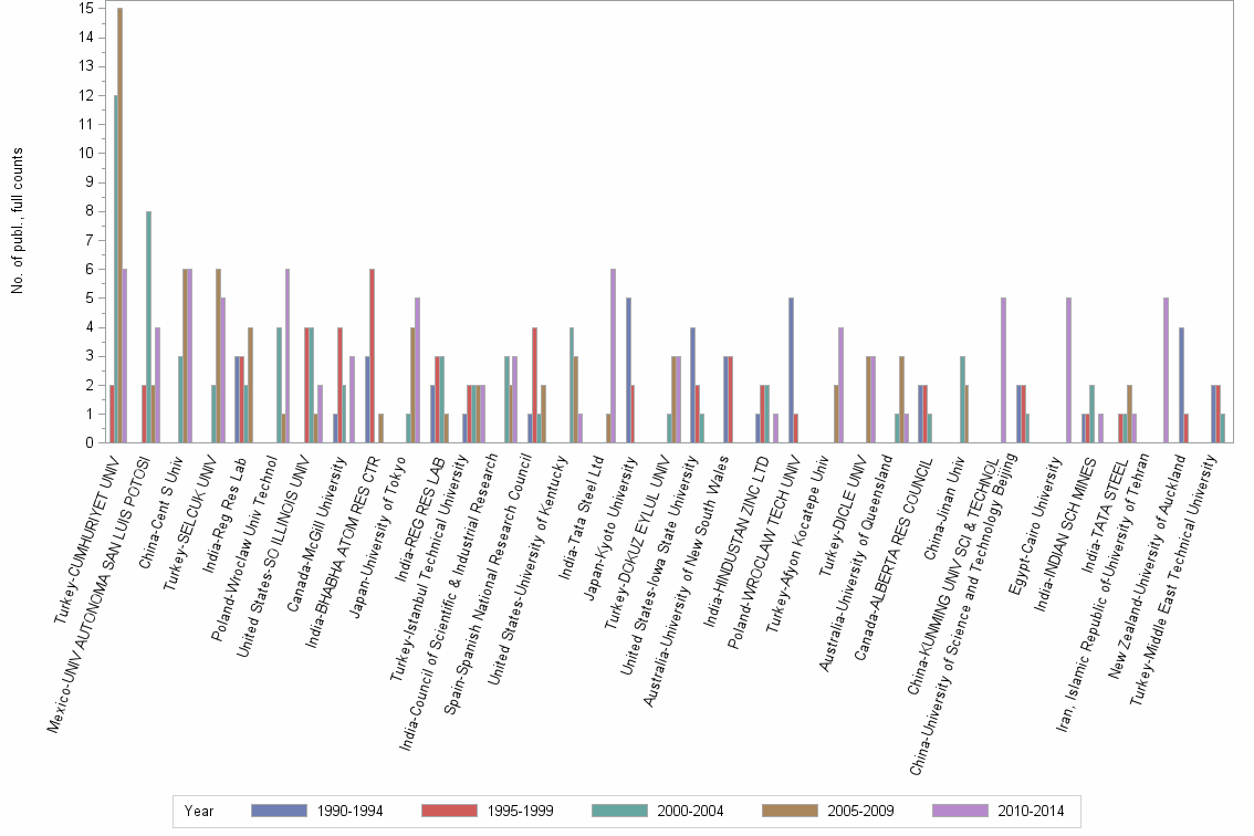 Bar chart of publication_year
