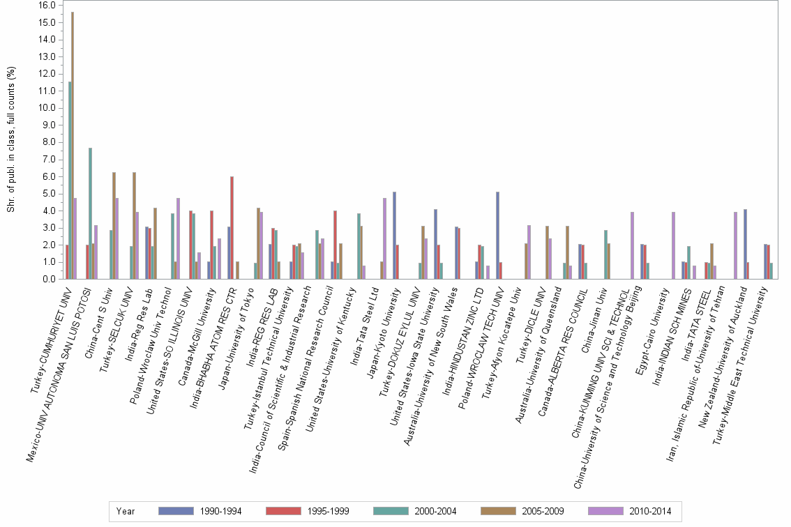 Bar chart of publication_year