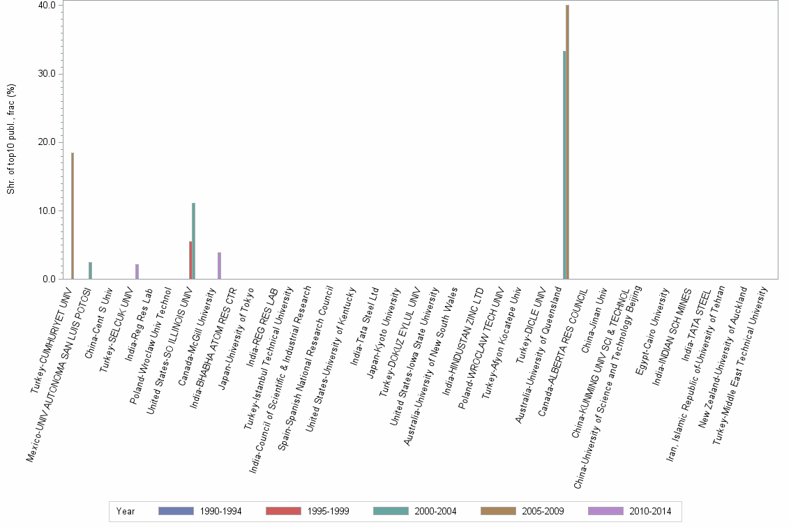 Bar chart of publication_year