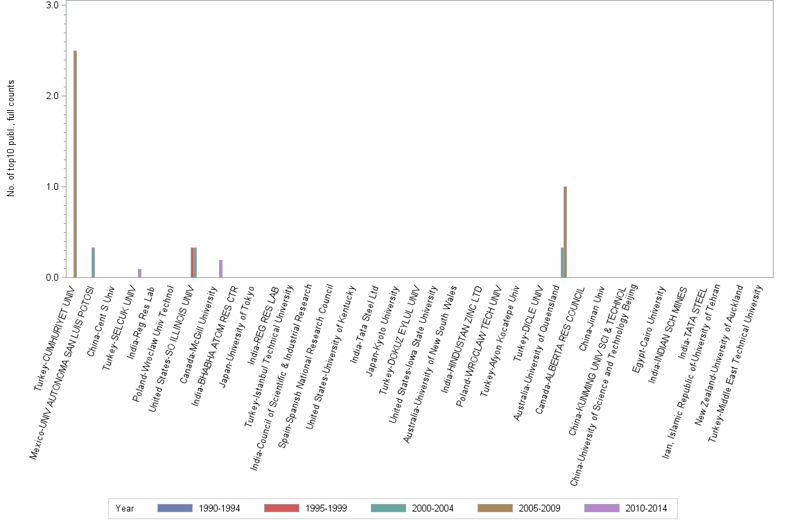Bar chart of publication_year