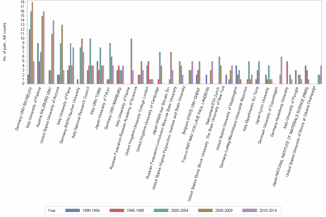 Bar chart of publication_year