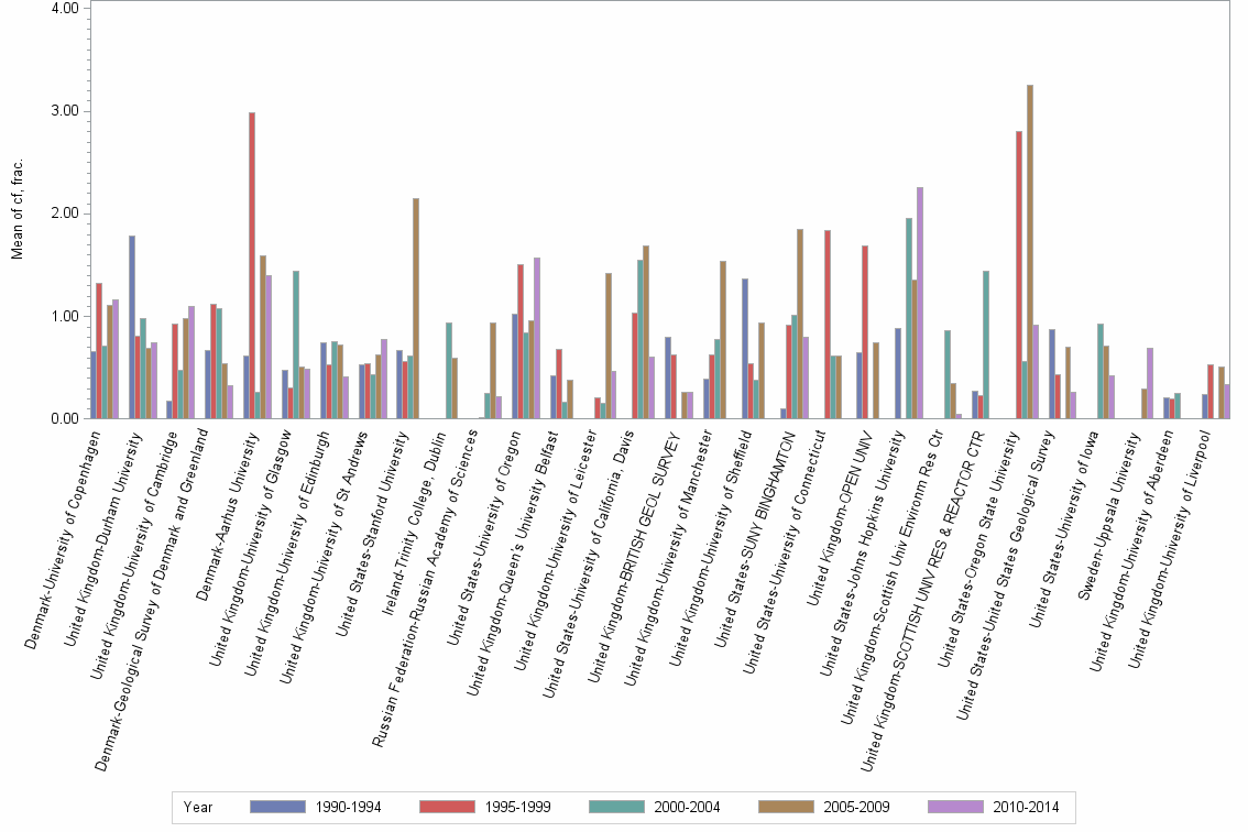 Bar chart of publication_year