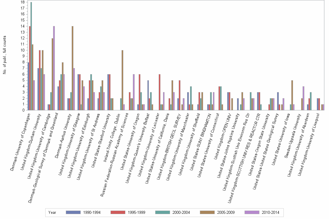 Bar chart of publication_year