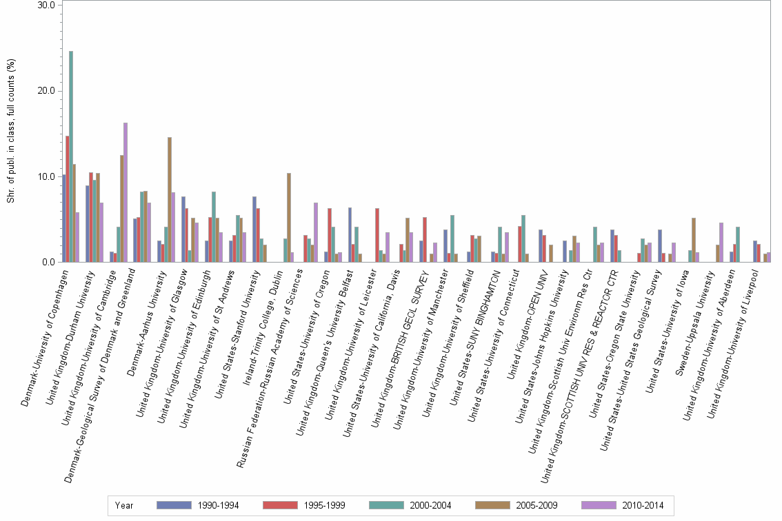 Bar chart of publication_year