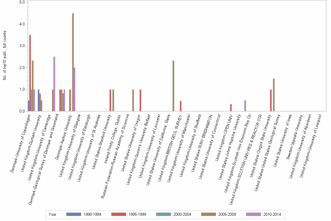 Bar chart of publication_year