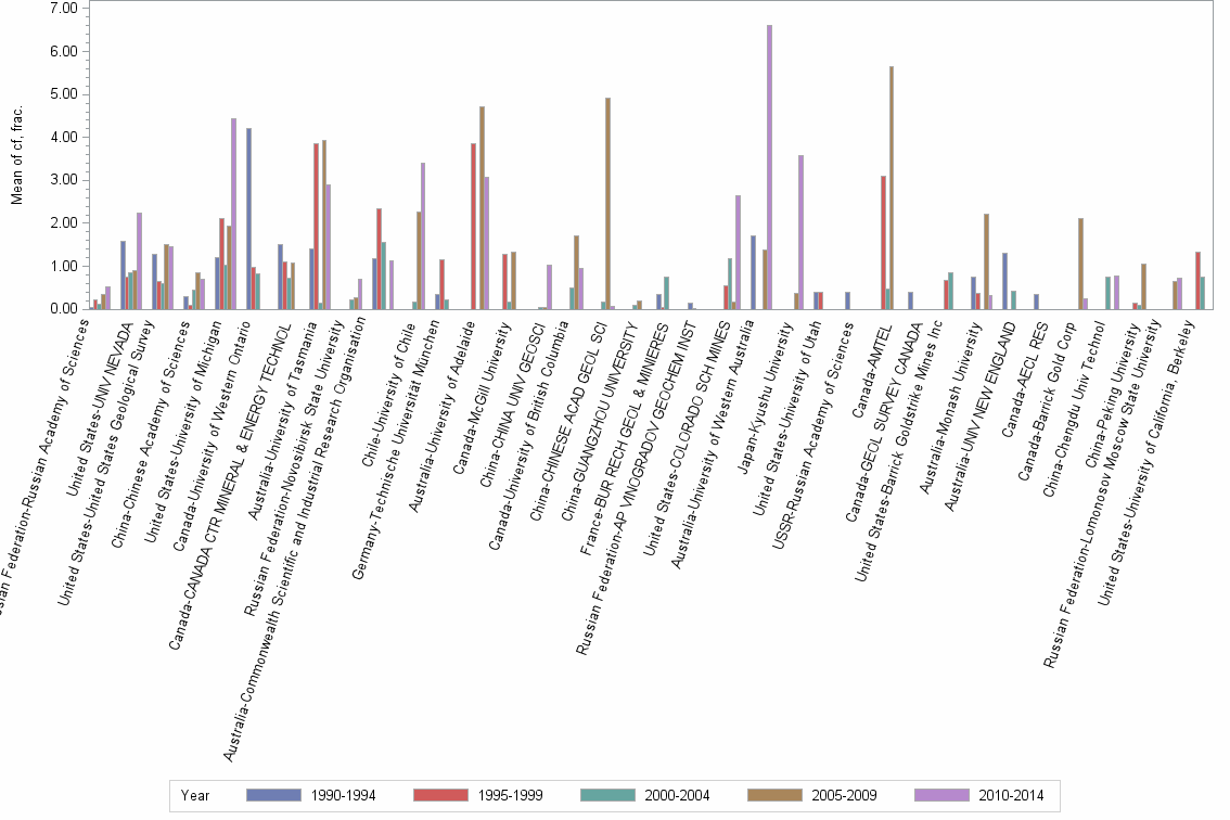 Bar chart of publication_year