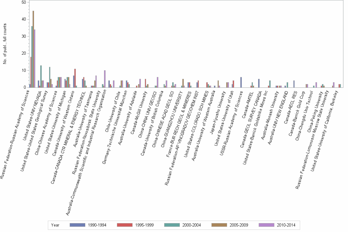 Bar chart of publication_year
