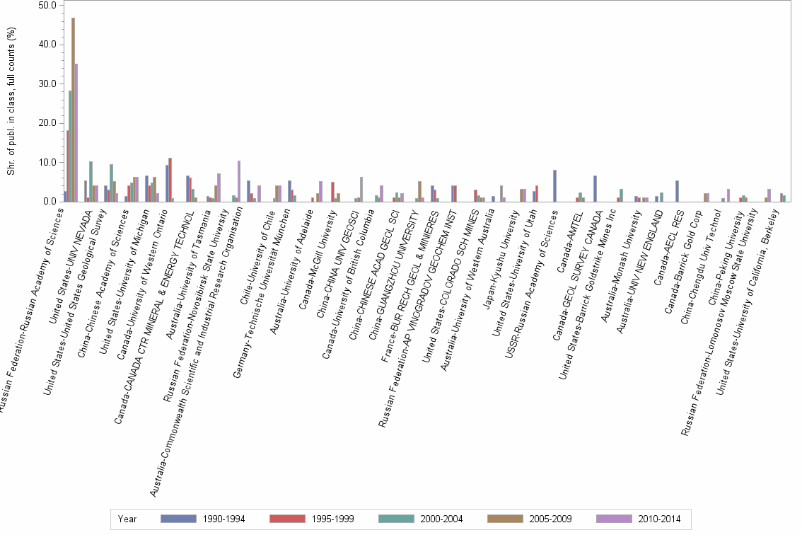 Bar chart of publication_year