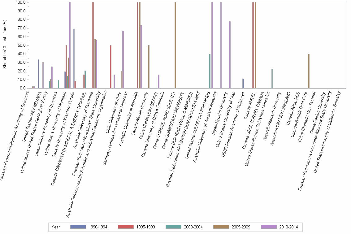 Bar chart of publication_year
