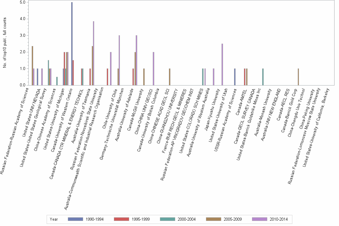 Bar chart of publication_year
